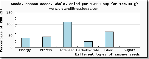 nutritional value and nutritional content in sesame seeds